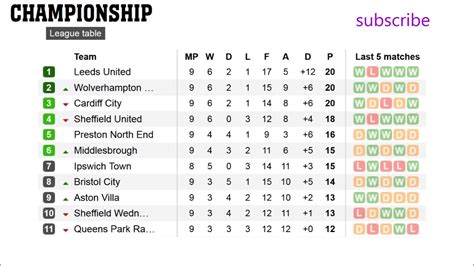 england championship league table